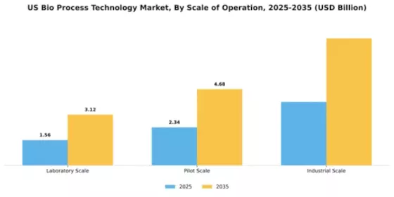 US Bio process Technology Market Segment Image 3