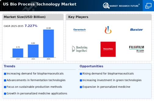 US Bio process Technology Market Infographic