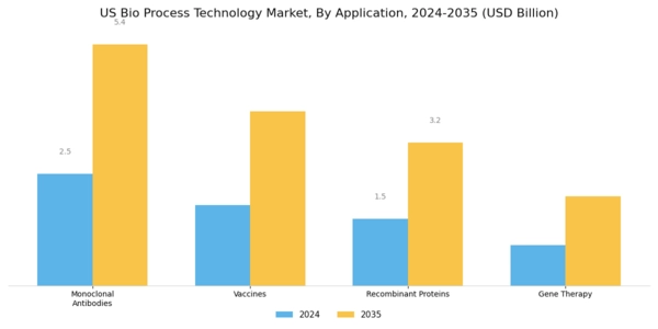 US Bio process Technology Market Segment Image 0