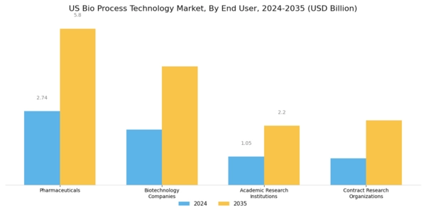 US Bio process Technology Market Segment Image 2
