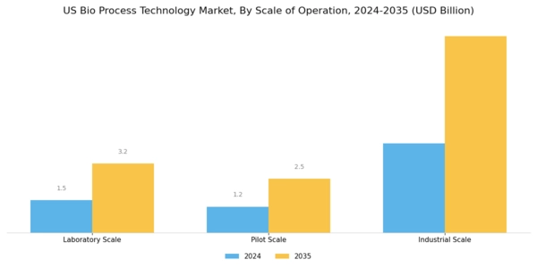 US Bio process Technology Market Segment Image 3