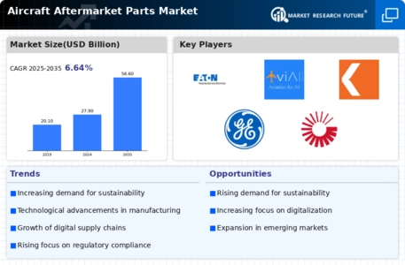 Commercial Aircraft Aftermarket Parts Market Infographic