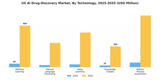 US AI Drug Discovery Market Segment Image 2