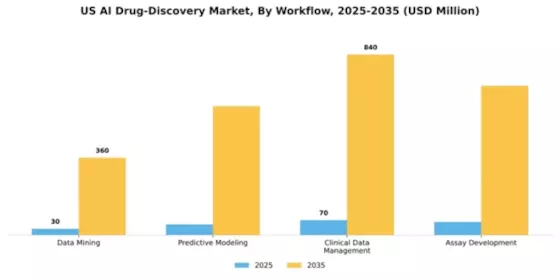 US AI Drug Discovery Market Segment Image 3
