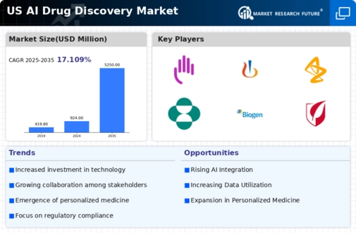 US AI Drug Discovery Market Infographic