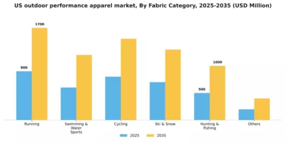 US Outdoor Performance Apparel Market Segment Image 3