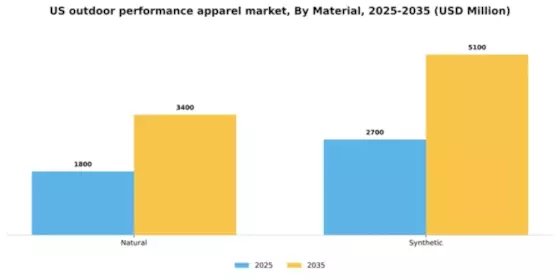 US Outdoor Performance Apparel Market Segment Image 5