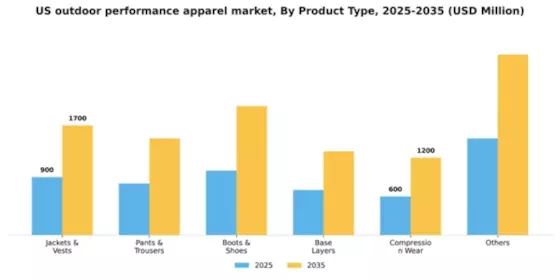 US Outdoor Performance Apparel Market Segment Image 7