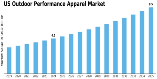 US Outdoor Performance Apparel Market Size