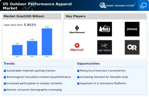 US Outdoor Performance Apparel Market Infographic