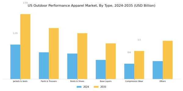 US Outdoor Performance Apparel Market Segment Image 0