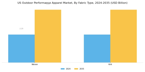 US Outdoor Performance Apparel Market Segment Image 1