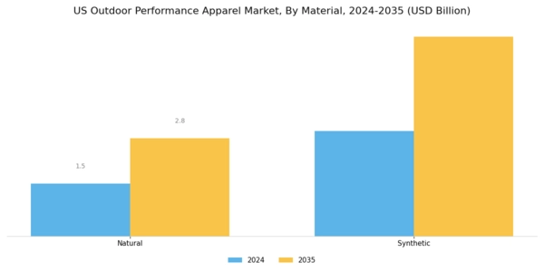 US Outdoor Performance Apparel Market Segment Image 2