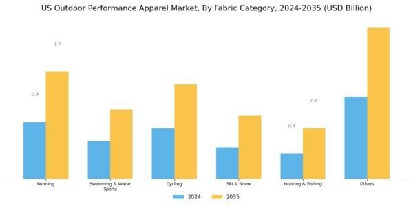 US Outdoor Performance Apparel Market Segment Image 5