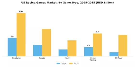 US Racing Games Market Segment Image 0