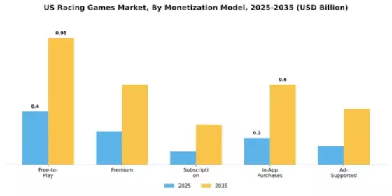 US Racing Games Market Segment Image 2