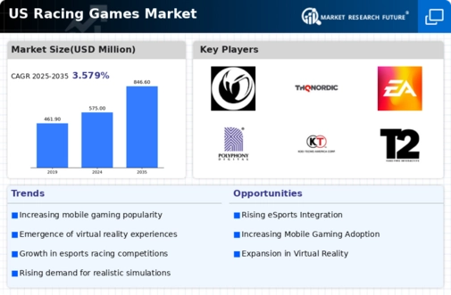 US Racing Games Market Infographic