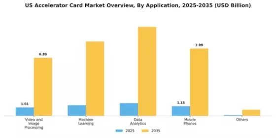 US Accelerator Card Market Segment Image 1