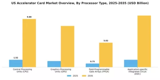 US Accelerator Card Market Segment Image 2