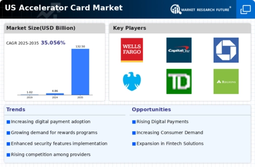 US Accelerator Card Market Infographic