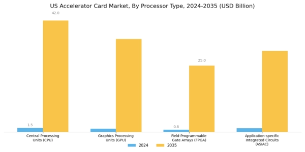 US Accelerator Card Market Segment Image 0