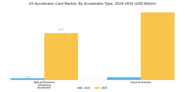 US Accelerator Card Market Segment Image 1