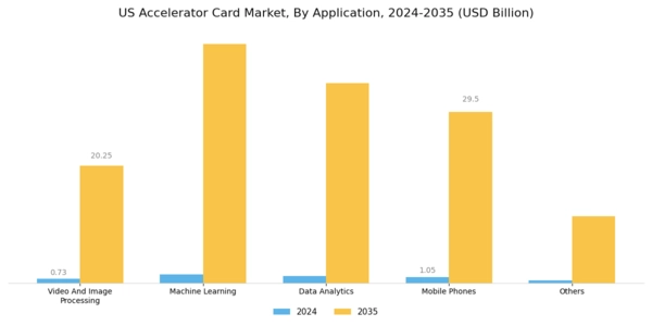 US Accelerator Card Market Segment Image 2