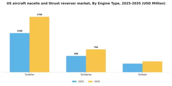 US Aircraft Nacelle and Thrust Reverser Market Segment Image 1