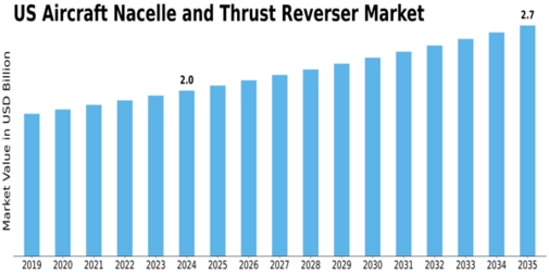 US Aircraft Nacelle and Thrust Reverser Market Size