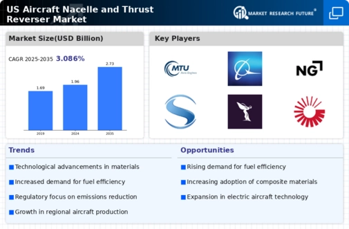 US Aircraft Nacelle and Thrust Reverser Market Infographic