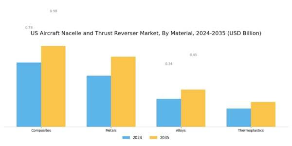 US Aircraft Nacelle and Thrust Reverser Market Segment Image 1