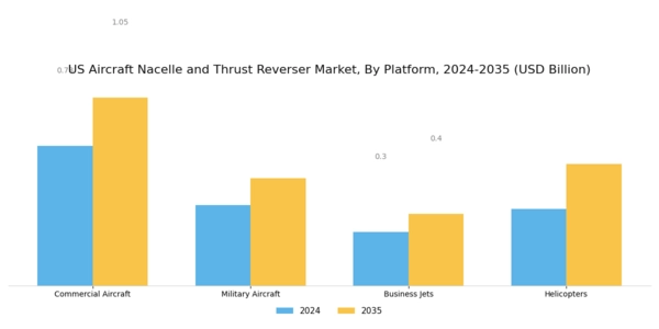 US Aircraft Nacelle and Thrust Reverser Market Segment Image 2