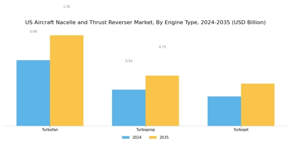 US Aircraft Nacelle and Thrust Reverser Market Segment Image 3