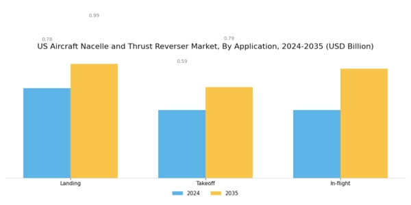 US Aircraft Nacelle and Thrust Reverser Market Segment Image 4