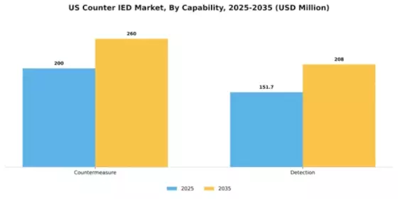 US Counter IED Market Segment Image 0