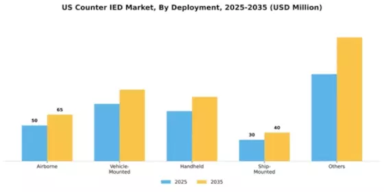 US Counter IED Market Segment Image 1