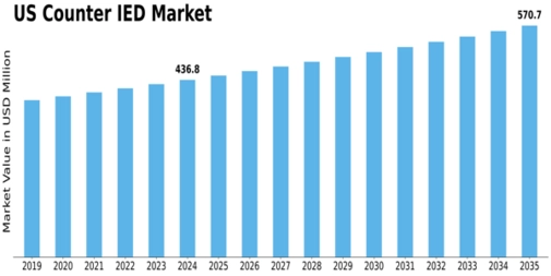 US Counter IED Market Size