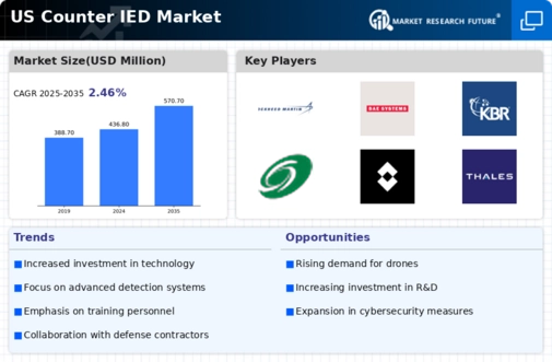 US Counter IED Market Infographic