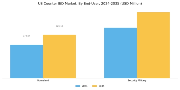 US Counter IED Market Segment Image 0