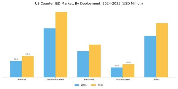 US Counter IED Market Segment Image 2