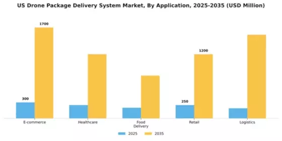 US Drone Package Delivery System Market Segment Image 0