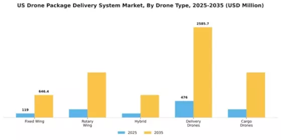 US Drone Package Delivery System Market Segment Image 1