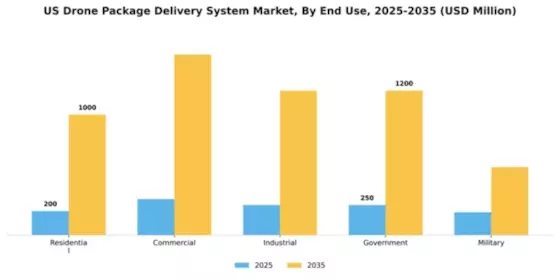 US Drone Package Delivery System Market Segment Image 2