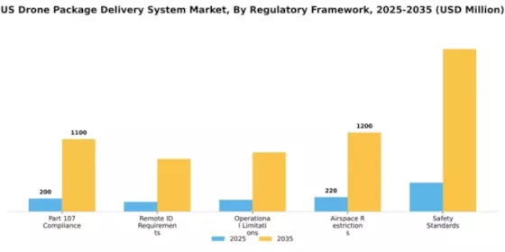 US Drone Package Delivery System Market Segment Image 4
