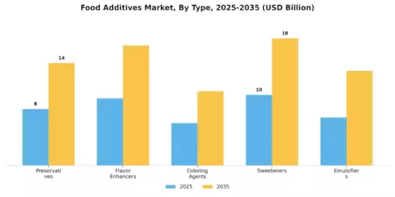Food Additives Market Segment Image 0