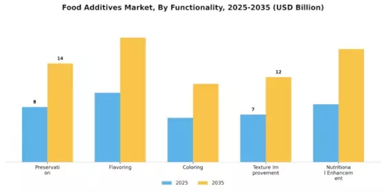 Food Additives Market Segment Image 1