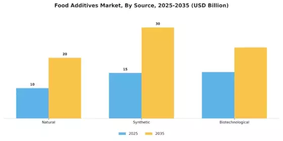 Food Additives Market Segment Image 2