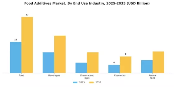 Food Additives Market Segment Image 3