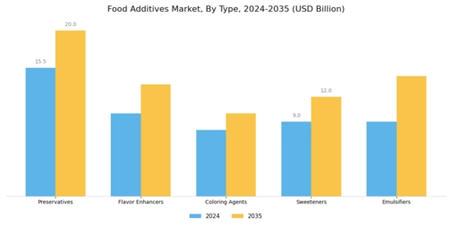 Food Additives Market Segment Image 0
