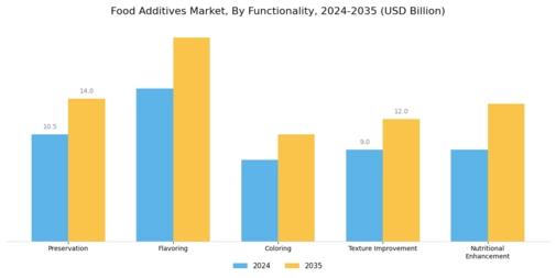 Food Additives Market Segment Image 1